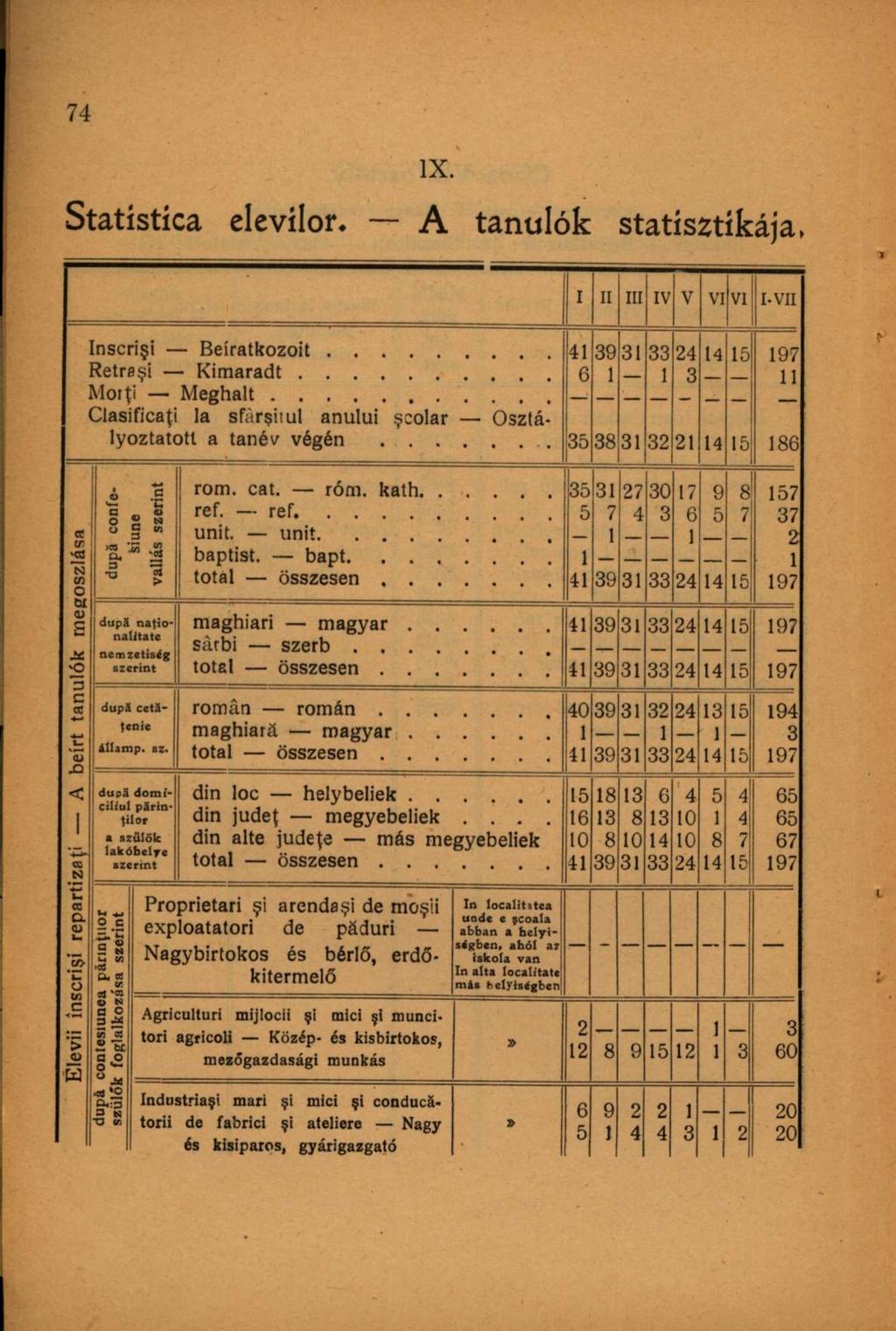 Statistica elevilor.