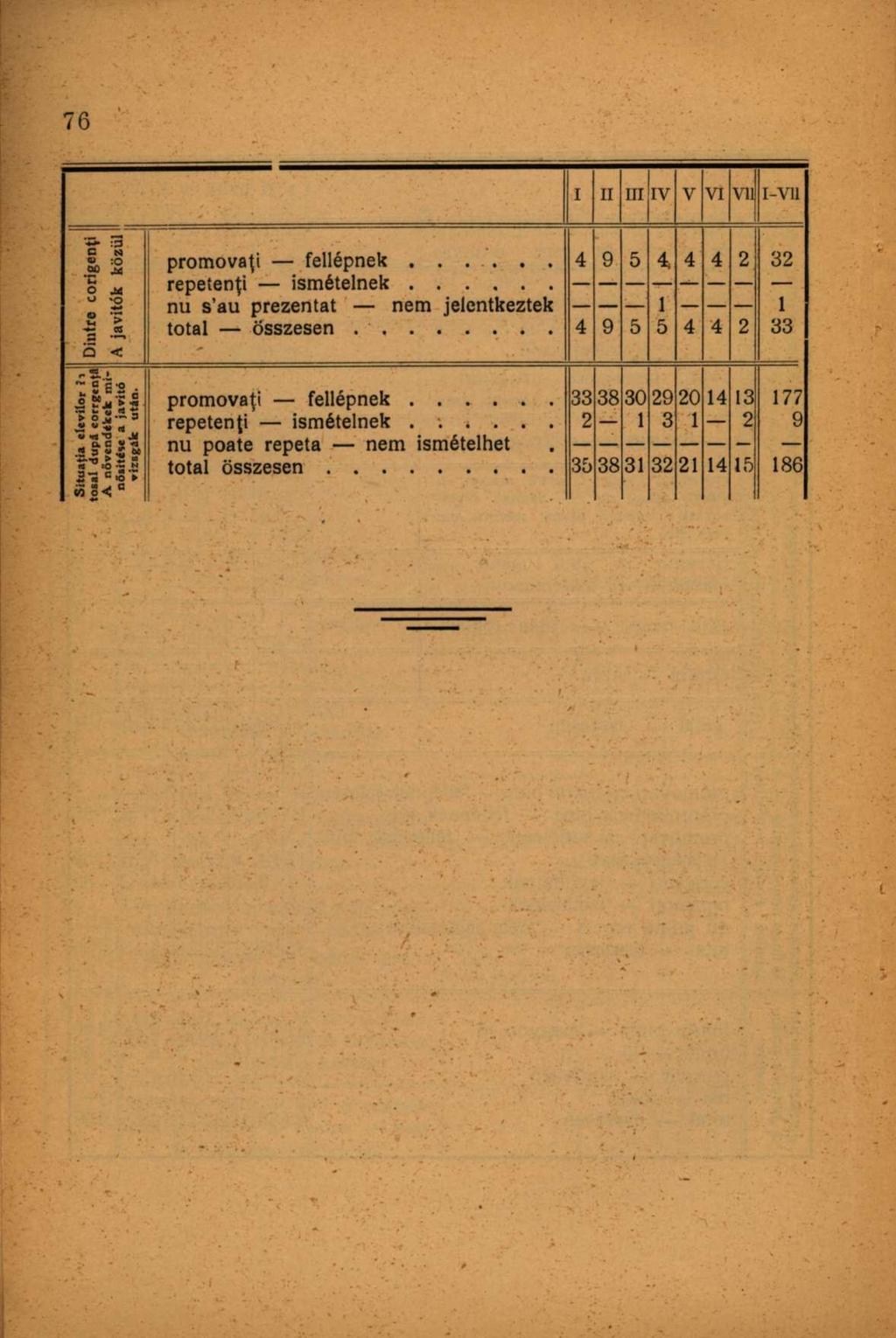 i II III IV V VI Vll I-VU tf 3 C N promovaţi fellépnek 4 9 5 4, 4 4 2 32 Q0 Jí c repetenţi ismételnek O o * 0 nu s'au prezentat nem jelentkeztek 1 1 2 > a A total összesen 4 9 5 5 4 4 2 33 5 < fs.
