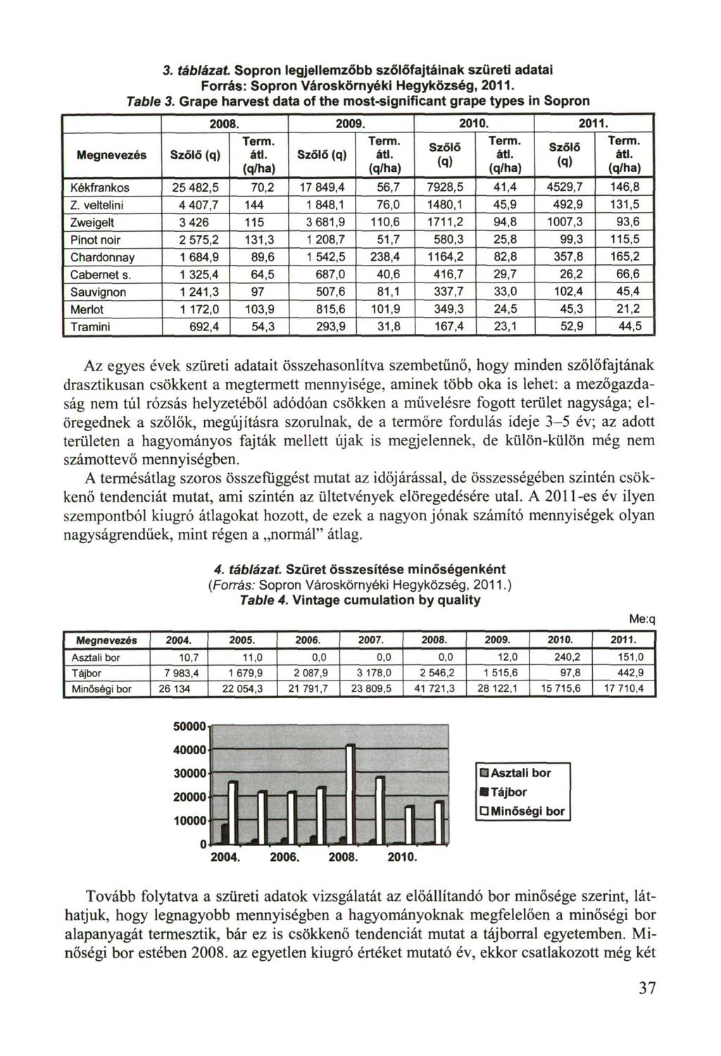 3. táblázat. Sopron legjellemzőbb szőlőfajtáinak szüreti adatai Forrás: Sopron Városkörnyéki Hegyközség, Table 3. Grape harvest data of the most-significant grape types in Sopron Kékfrankos Z.