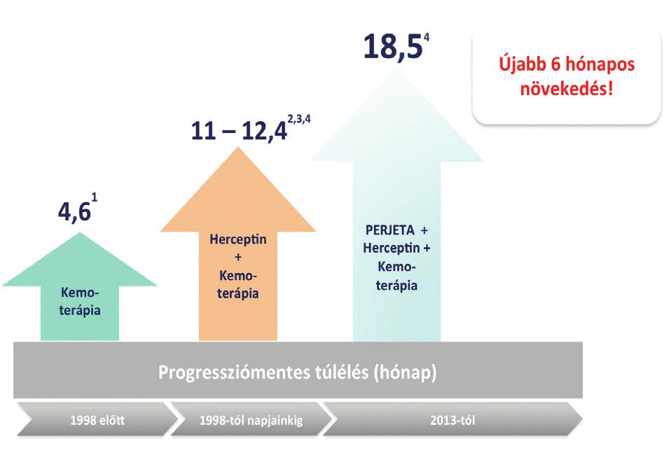 208 GYÓGYSZERÉSZET 2014. április legnagyobb, csaknem 13000 beteget magába foglaló kutatási programja során igazolták.