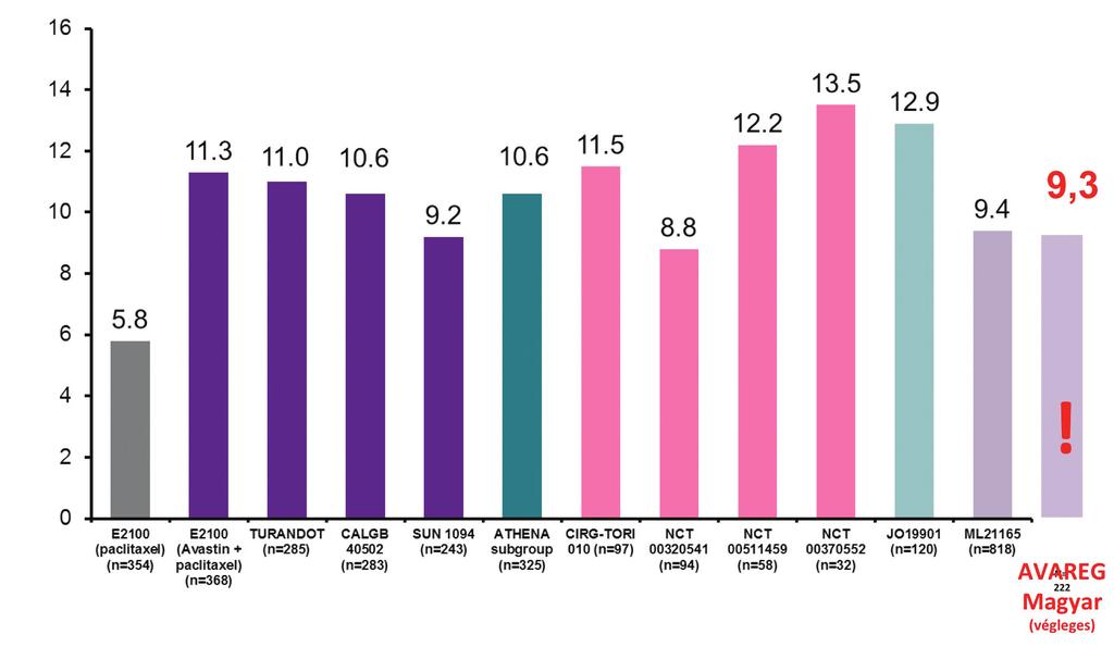 A hagyományos kemoterápia + trasztuzumab kombinációhoz képest a pertuzumab hozzáadása a terápiához további 6 hónap progressziómentes túlélést biztosíthat [6] (2. ábra).