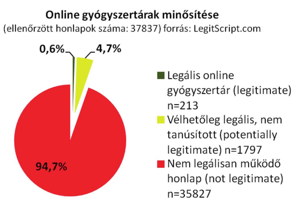 2014. április GYÓGYSZERÉSZET 213 2. ábra: LegitScript egészségügyi oldalakat minősítő független szervezet adatbázisának internetes gyógy szertárakra vonatkozó adatai (2014.