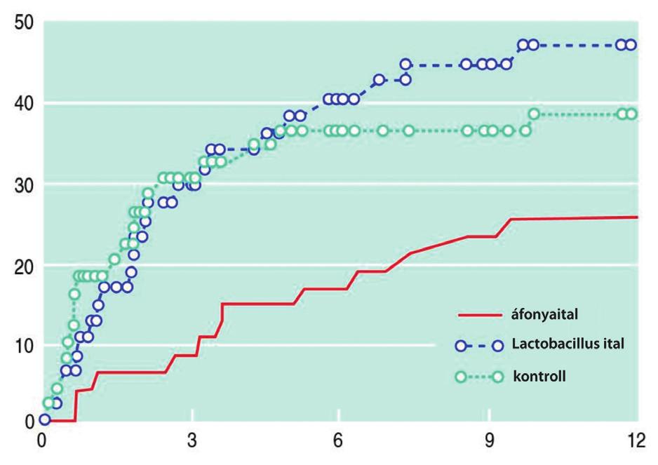 228 GYÓGYSZERÉSZET 2014. április 3. ábra: Húgyúti fertőzés előfordulási gyakorisága [58] fertőzés kialakulásának esélye [52].