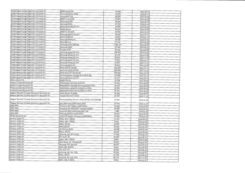 Északmagyarországi Regionális Vízm ű vek Zrt. NOKIA Asha 206 20 840 2014.04.23 Északmagyarországi Regionális Vízmű vek Zrt. Samsung Galaxy G350 44 870 2014.04.2 3 Északmagyarországi Regionális Vízm ű vek Zrt.