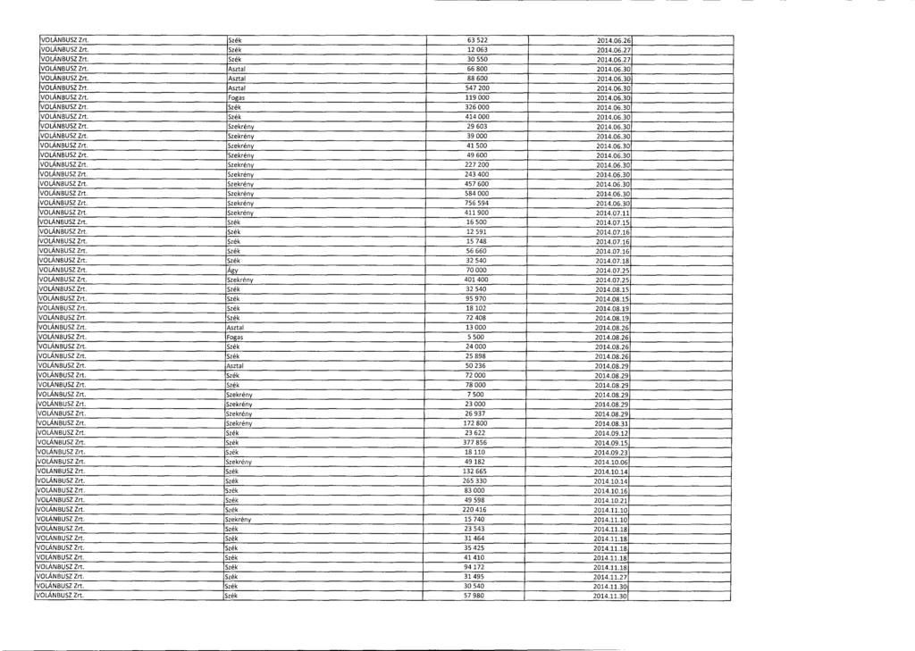 VOLÁNBUSZ Zrt. Szék 63 522 2014.06.26 VOLÁNBUSZ Zrt. Szék 12 063 2014.06.2 7 VOLÁNBUSZ Zrt. Szék 30 550 2014.06.2 7 VOLÁNBUSZ Zrt, Asztal 66 800 2014.06.3 0 VOLÁNBUSZ Zrt. Asztal 88 600 2014.06.3 0 VOLÁNBUSZ Zrt. Asztal 547 200 2014.