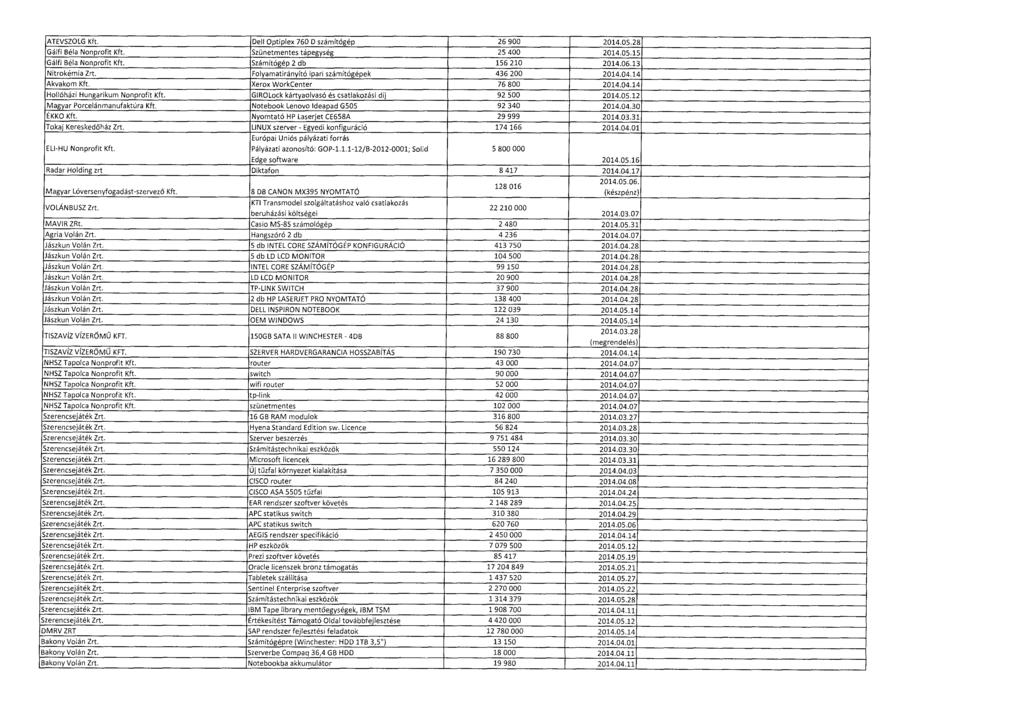 ATEVSZOLG Kft. Dell Optiplex 760 D számítógép 26 900 2014.05.2 8 Gálfi Béla Nonprofit Kft. Szünetmentes tápegység 25 400 2014.05.1 5 Gálfi Béla Nonprofit Kft. Számítógép 2 db 156 210 2014.06.