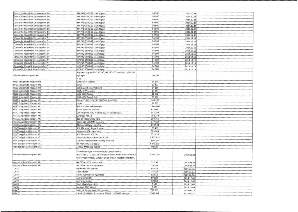 Concordia Közraktár Kereskedelmi Zrt HP PRO 3500 G2 számítógép 94 900 2014.12.1 9 Concordia Közraktár Kereskedelmi Zrt HP PRO 3500 G2 számítógép 94 900 2014.12.1 9 Concordia Közraktár Kereskedelmi Zrt HP PRO 3500 G2 számítógép 94 900 2014.12.1 9 Concordia Közraktár Kereskedelmi Zrt HP PRO 3500 G2 számítógép 94 900 2014.12.1 9 Concordia Közraktár Kereskedelmi Zrt HP PRO 3500 G2 számítógép 94 900 2014.12.1 9 Concordia Közraktár Kereskedelmi Zrt HP PRO 3500 G2 számítógép 94 900 2014.12.1 9 Concordia Közraktár Kereskedelmi Zrt HP PRO 3500 G2 számítógép 94 900 2014.12.1 9 Concordia Közraktár Kereskedelmi Zrt HP PRO 3500 G2 számítógép 94 900 2014.12.1 9 Concordia Közraktár Kereskedelmi Zrt HP PRO 3500 G2 számítógép 94 900 2014.12.1 9 Concordia Közraktár Kereskedelmi Zrt HP PRO 3500 G2 számítógép 94 900 2014.12.1 9 Concordia Közraktár Kereskedelmi Zrt HP PRO 3500 G2 számítógép 94 900 2014.12.19 Concordia Közraktár Kereskedelmi Zrt HP PRO 3500 G2 számítógép 94 900 2014.