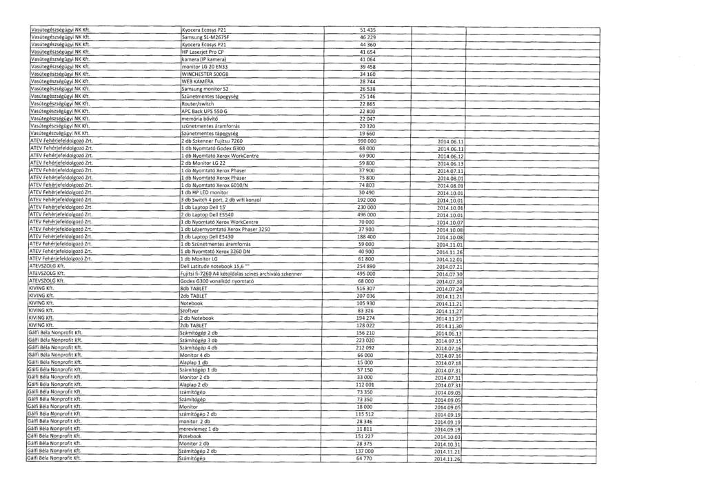 Vasútegészségügyi NK Kft. Kyocera Ecosys P21 51 435 Vasútegészségügyi NK Kft. Samsung SL-M2675F 46 229 Vasútegészségügyi NK Kft. Kyocera Ecosys P21 44 360 Vasútegészségügyi NK Kft.