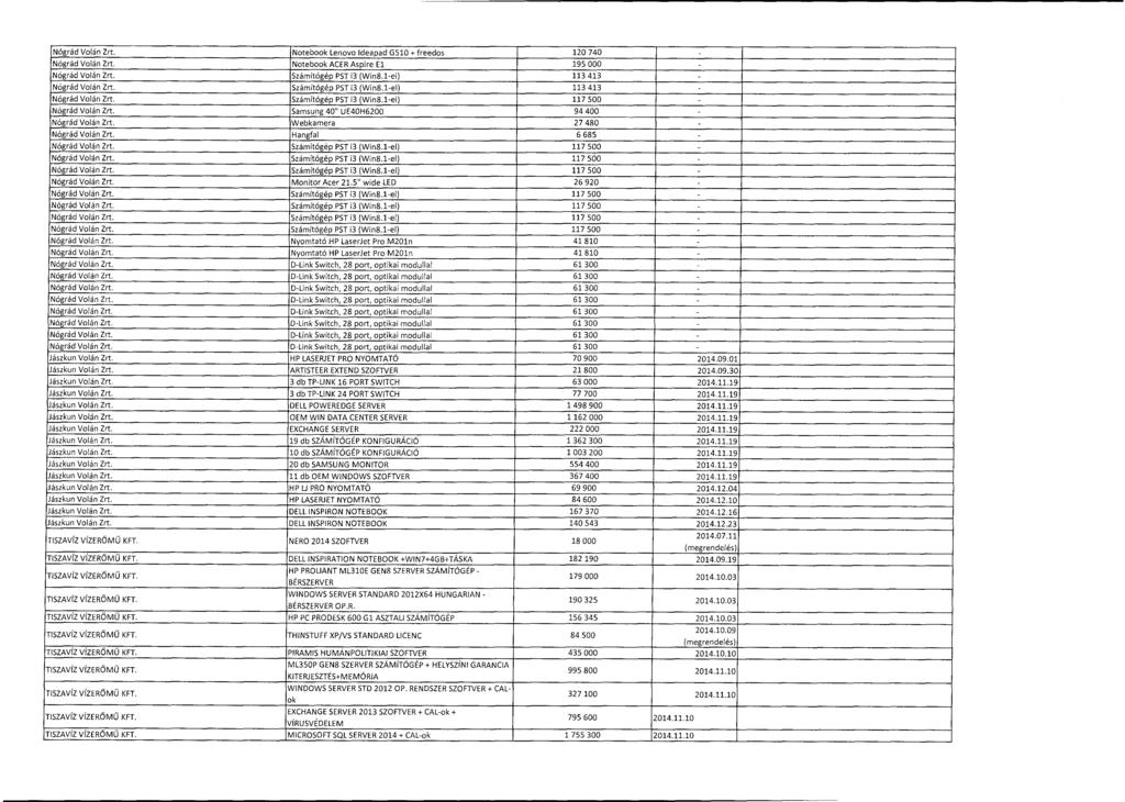 Nógrád Volán Zrt. Notebook Lenovo Ideapad G510 + freedos 120 740 Nógrád Volán Zrt. Notebook ACER Aspire El 195 000 - Nógrád Volán Zrt. Számítógép PST i3 (Win8.1-ei) 113 413 - Nógrád Volán Zrt.