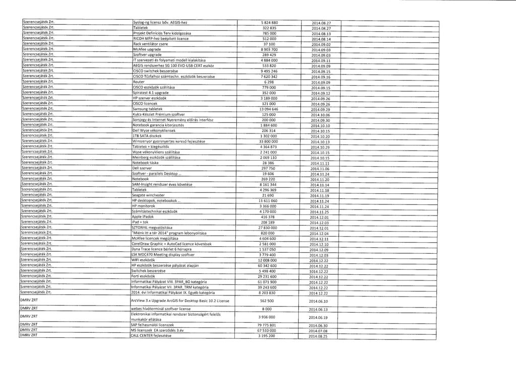 Szerencsejáték Zrt. Syslog-ng lícensz b őv. AEGIS-hez 5 824 880 2014.08.2 7 Szerencsejáték Zrt. Tabletek 322 835 2014.08.2 7 Szerencsejáték Zrt. Projekt Definíciós Terv kidolgozása 785 000 2014.08.13 Szerencsejáték Zrt.