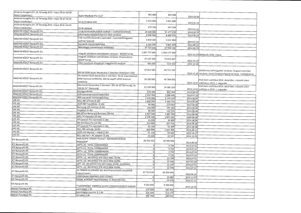 Antenna Hungária Zrt. (A Társaság 2014. május 30-án kerül t állami tulajdonba 1. ) Apple MacBook Pro 13,3" 365 880 464 668 2015.01.06 Antenna Hungária Zrt. (A Társaság 2014. május 30-án került állami tulajdonba.