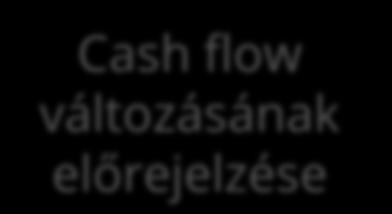 Hatás számszerűsítése Cash flow változásának