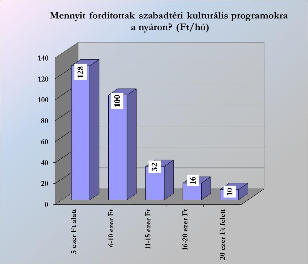 A vendégek 1-5 ig terjedő pontszámokkal értékelhették a választékot. A legmagasabb pont jelentette azt, hogy a néző teljesen elégedett az előadások választékával.