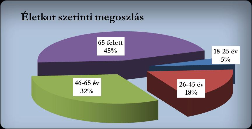 3. A belföldi látogatók számára készített kérdőív kiértékelése A belföldi vendégek részére összeállított kérdőívet 132 személy töltötte ki. Ebből 42 férfi és 90 nő.