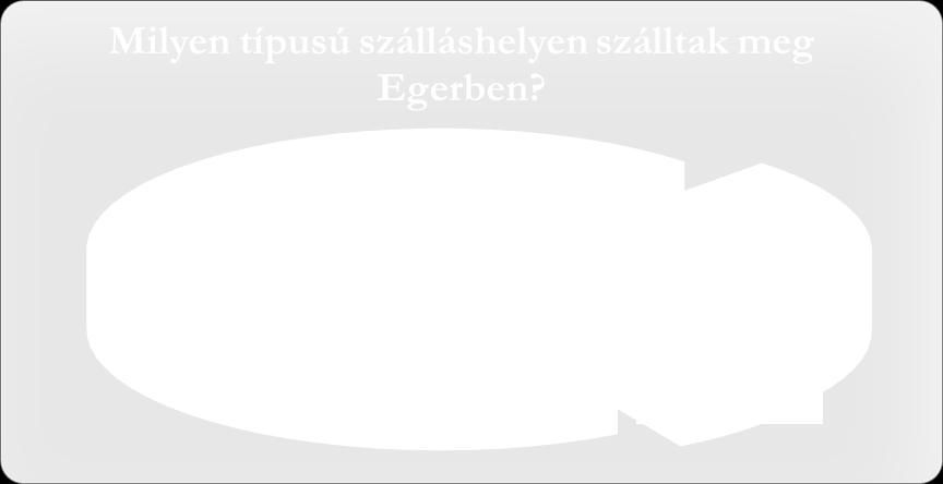 Az ifjúsági szálláshelyeken 70,45 % (93 fő), és a rokonoknál, ismerősöknél 4,55 % (6 fő) szállt meg. 3.4. Gazdasági hatások Megkérdeztük a látogatókat, hogy milyen költségeik voltak az egri látogatásukkal kapcsolatban.