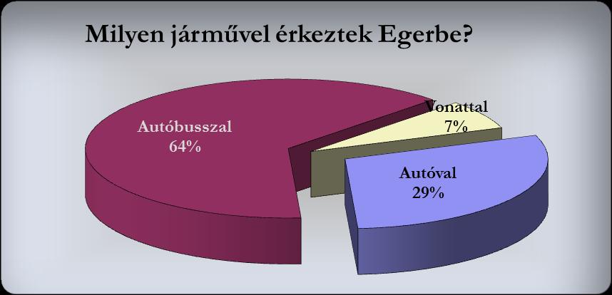 2 kiállítóhelyen ezen vendégek 44 %-a (21 fő) járt, 3 kiállítóhelyen 37 % (18 fő) járt és 5 kiállítóhelyet 19 % (9 fő) látogatott meg.