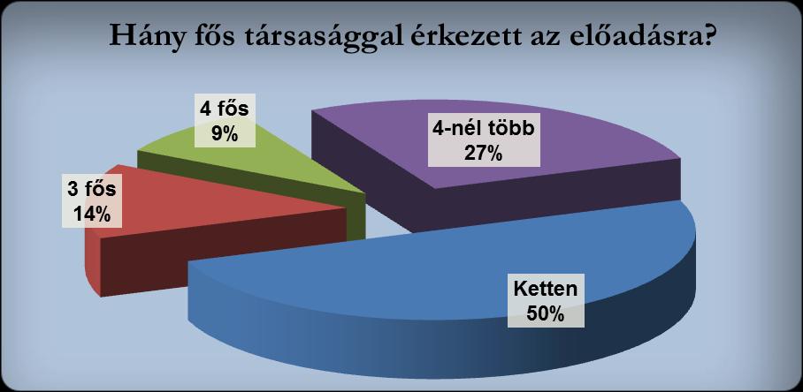 A legtöbben 2-4 fős társaságként látogattak el az előadásra. 3.7.