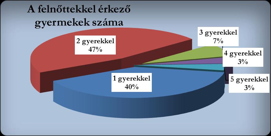 figyelembe véve a válaszadók 74% (130) nő és 26% (46) férfi.