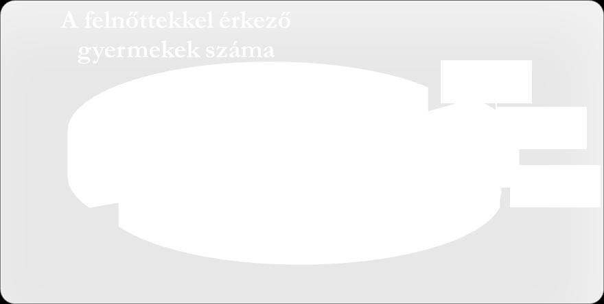 26-45 év közötti 19,32 % (34 fő) 46-65 év közötti 3,41 % (6 fő) 65 év feletti.