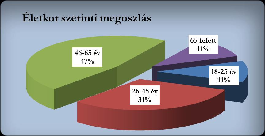 2. Az egri és Eger környéki vendégek által kitöltött kérdőívek értékelése: 2.1.