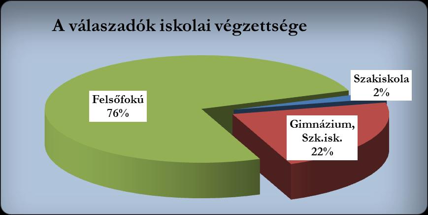 Az Agria Játékok nyári rendezvényein az egri és Eger környéki résztvevők majd legnagyobb része felsőfokú végzettséggel rendelkezett. Az egri és Eger környéki kérdőívet 286 fő töltötte ki.