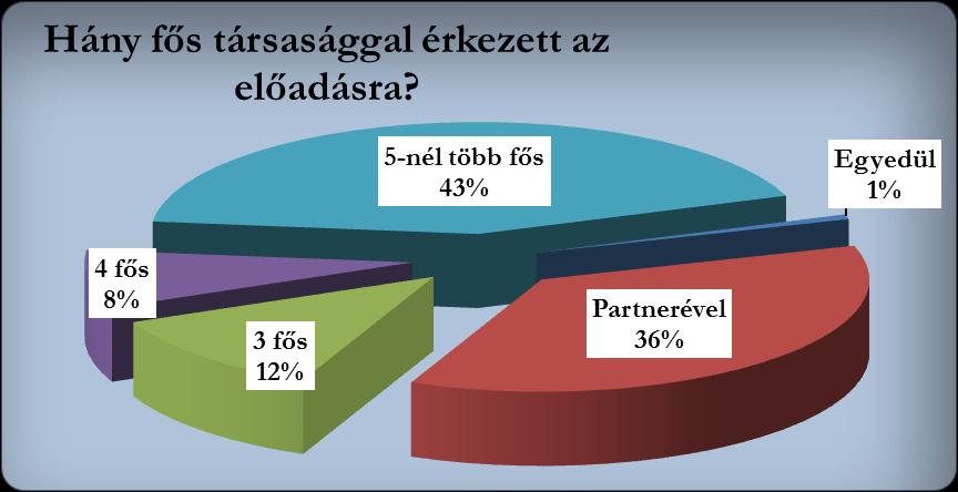 több fős társasággal 122 fő A kérdőív megválaszolói ebben az évben nem az átlagos válaszokat adták.