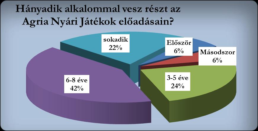 társaságok száma. Ebben az évben több olyan nézőt sikerült megkérdeznünk, aki nagyobb társasággal érkezett, ezért az erre a kérdésre adott válaszok nem az általános és megszokott választ eredményezte.