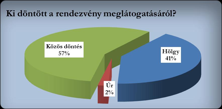 2.5.1. Mikor döntöttek a részvételről A döntési szokások általában egyre közelebb esnek az előadás időpontjához. Különösen igaz szokott lenni ez a szabadtéri rendezvények esetében.