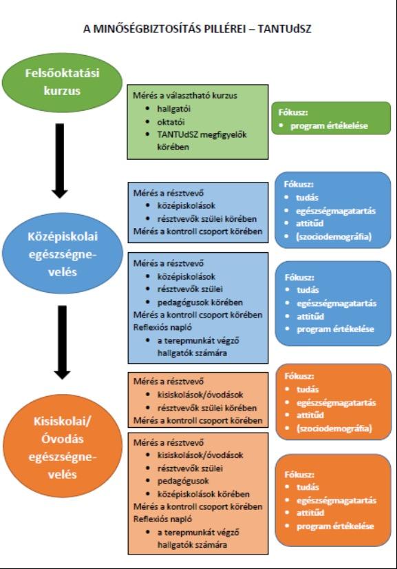 q MINŐSÉGBIZTOSÍTÁSI, TUDOMÁNYOS MÉRŐESZKÖZRENDSZER KIDOLGOZÁSA hallgatói bemenes kérdőív kurzusértékelő kérdőív hallgatói kimenes kérdőív projektleírás sablon a hallgatók részére reflexiós napló