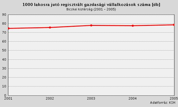 8. ábra: 1000 lakosra jutó regisztrált gazdasági vállalkozások száma a Bicskei kistérségben, 2001-2005 Ha megnézzük Szár adatait a