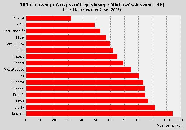 helyen áll; 2001-ben 55 vállalkozás / ezer fı, 2005-ben 62 vállalkozás / ezer fı értékkel.