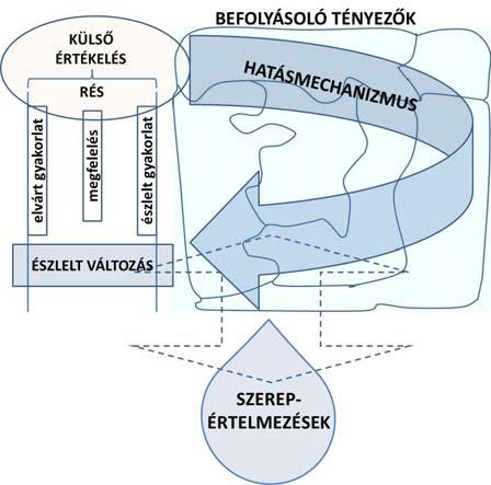 ugyanakkor a kórháziak hozzáállása, viselkedése révén vissza is hatnak a reakciókra, interakciókra és ezeken keresztül a tanúsítás hatására bekövetkező lehetséges és észlelt változásokra. 3.