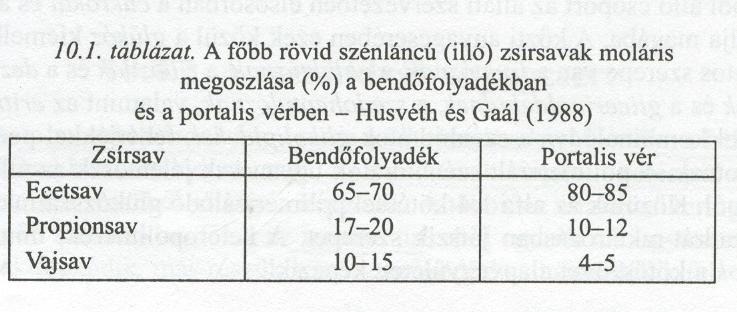 A takarmány emészthető energiaártalmának 62%-a alakul rövid szánláncú (illó) zsírsavakká, melyek legnagyobb része a bendőből szívódik