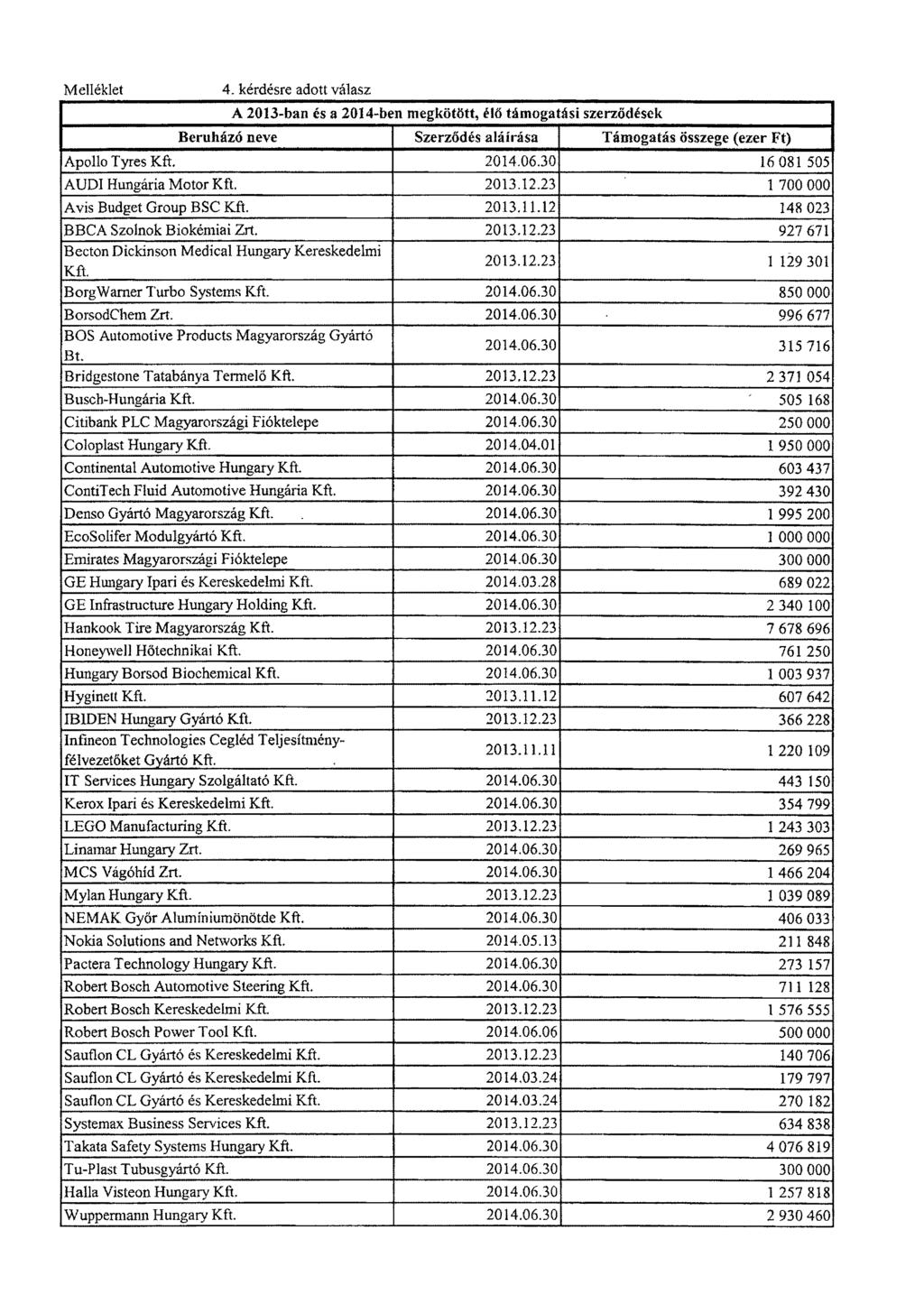 Melléklet 4. kérdésre adott válasz A 2013-ban és a 21114-ben megkötött, élő támogatási szerződések Beruházó neve Szerződés aláírása Támogatás összege (ezer Ft) Apollo Tyres Kft. 2014.06.