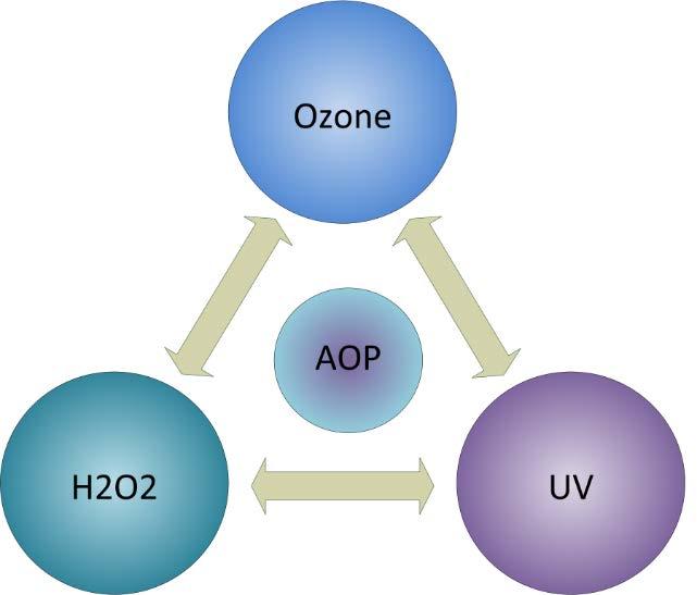 AOP Megnövelt hatékonyságú oxidáció Folyamat Ózon + UV: Ózon (O 3 ): erős oxidálószer 280 g/h reaktor, cél a 4,5 mg O 3 / TOC dózis elérése UV: ózon gyökök