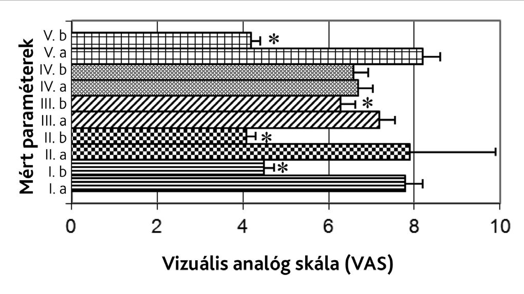1. ábra A BASFI változása a rehabilitáció eredményeként I. Felvenni valamit a földről. II. Leemelni valamit a polcról. III. Szokásos munkahelyi tevékenység. IV.