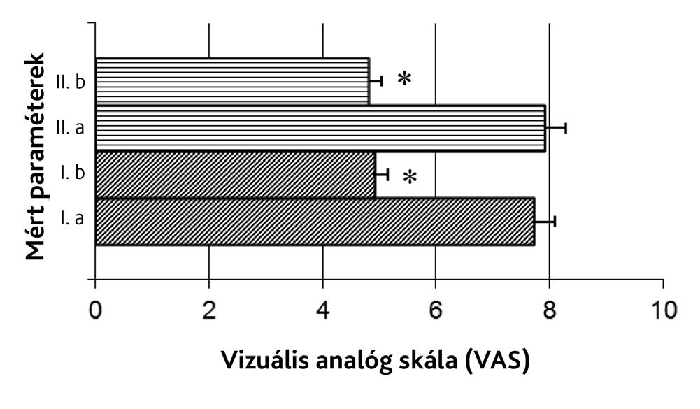 *Szignifikanciaszint (p<0,05) (a: kezelés előtt, b: kezelés után) Ami a funkcionális indexeket illeti, a BASFI a következő eredmények tekintetében mutatott szignifikáns javulást (a: kezelés előtt, b: