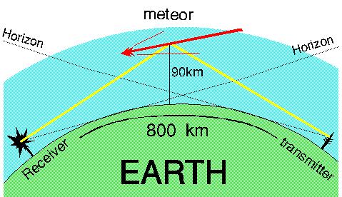 Az ionoszférán az URH rádióhullámok egy része csillapítás nélkül áthalad. Ha meteorid érkezik a felső légkörbe. Itt lelassul, mert ütközik a gáz részecskékkel. Súrlódás miatt felizzik.