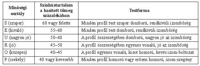 a fogyasztói igény, változó igények, változó helyek, a szállítás, vágás módja, távolság, zsúfoltság, időjárás, fel és lerakodás, pihentetés, kábítás, véreztetés módszere, a tartási és tenyésztési