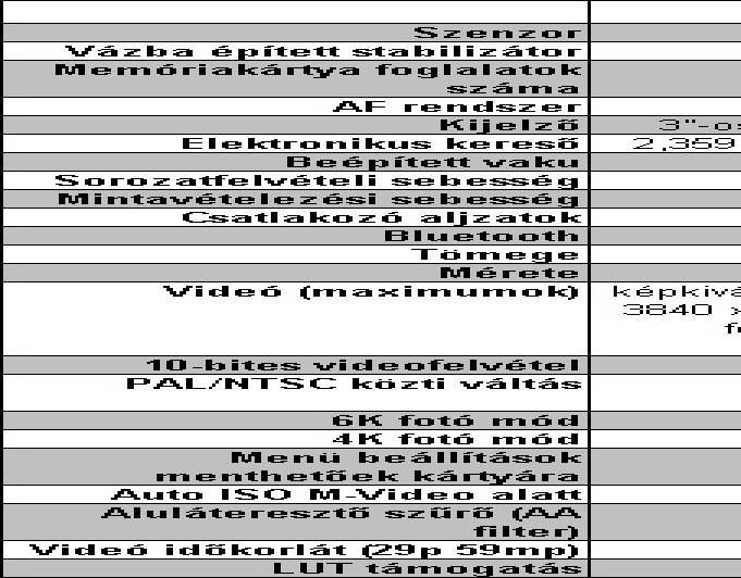 No, térjünk rá a lényegre, a DC-GH5-re! Első lépésben nézzük, mik a legfontosabb különbségek a GH4-hez képest, íme: Látható tehát, hogy a DC-GH5 annak ellenére, hogy nagyobb felbontást kínál (20 vs.