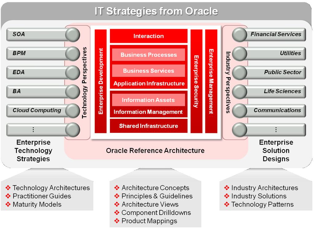 Oracle