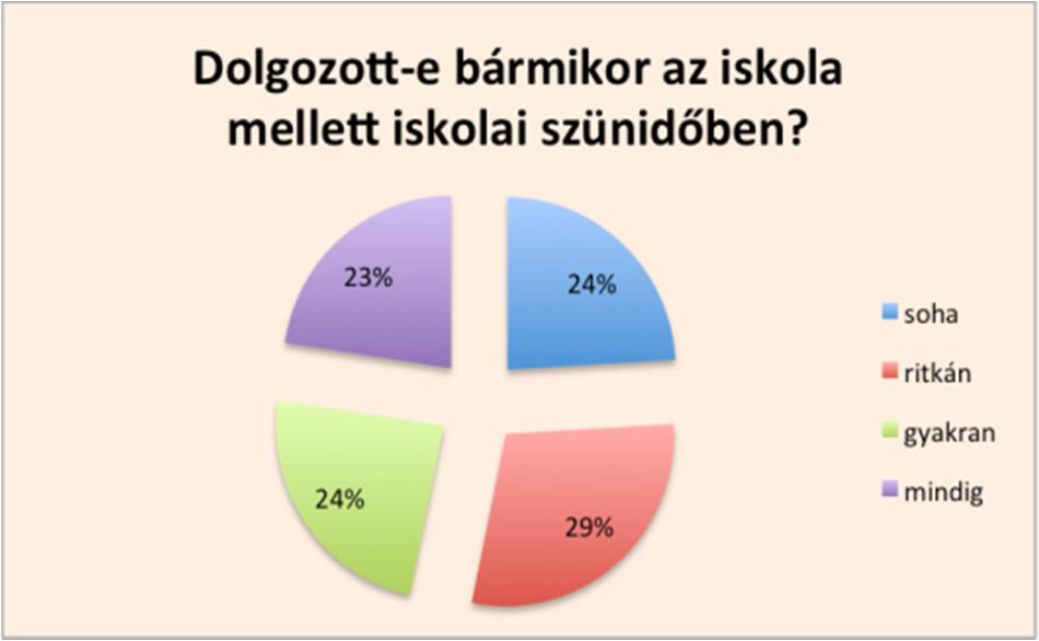 Acta Medicina et Sociologica Vol 7., 2016 57 4. ábra: Munkavégzés iskolaidőben N=137 Forrás: Nyíregyháza Ifjúsága 2015. A következő kérdés a munkavégzés idejére vonatkozott.