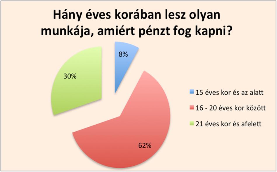 ábra) is ezt igazolja, amely az iskolaidő alatti munkavégzést vizsgálta.