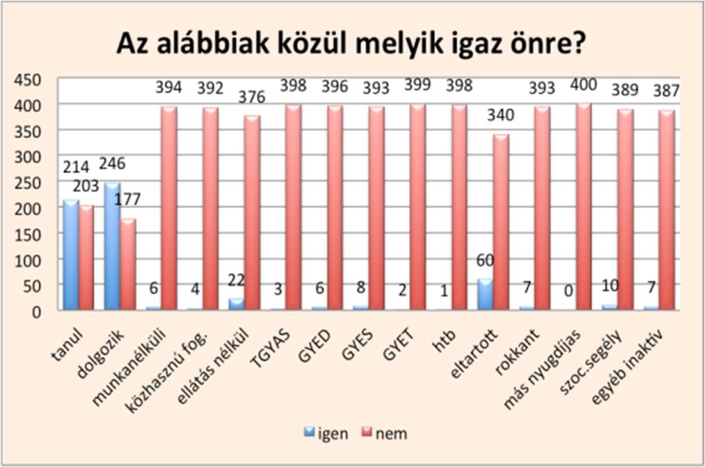 Acta Medicina et Sociologica Vol 7., 2016 59 A megkérdezett fiatalok közül 75-en válaszolták azt, hogy van gyermekük.