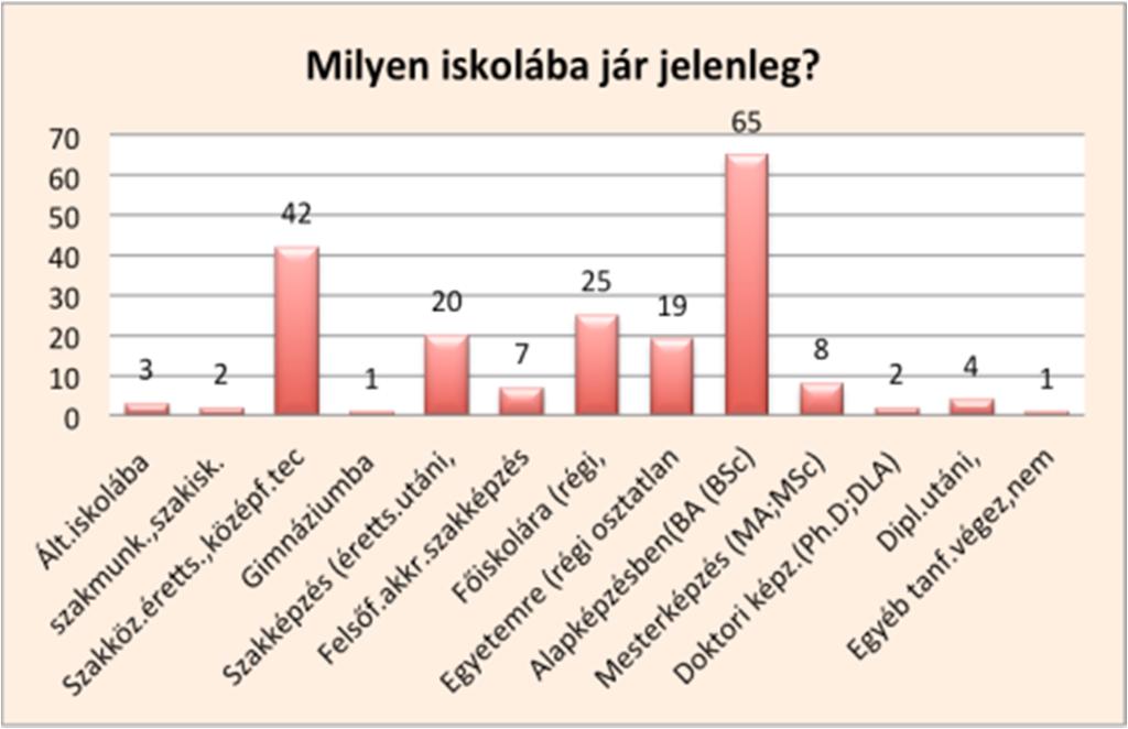 60 Acta Medicina et Sociologica Vol 7., 2016 Mivel több állapot is jellemző lehet egy válaszadóra, megkérdeztük azt is, hogy melyiket tekintik ezek közül fő tevékenységüknek.