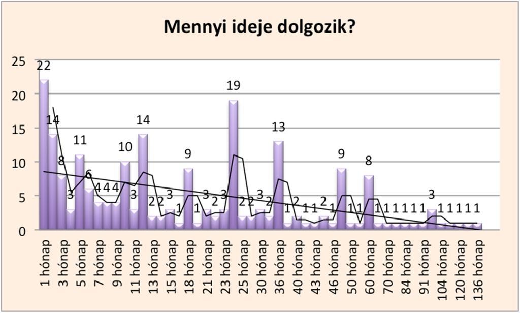 Acta Medicina et Sociologica Vol 7., 2016 63 ideig dolgozik munkahelyén. A válaszadók 80 százalékára jellemző az, hogy bejelentve foglalkoztatják őket.