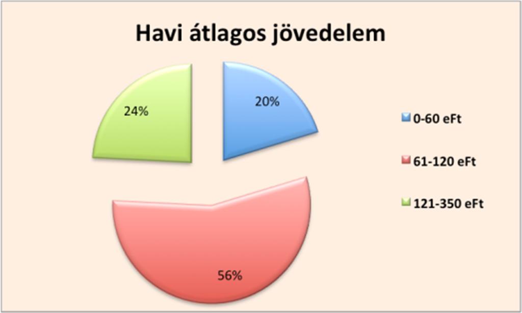 64 Acta Medicina et Sociologica Vol 7., 2016 17. ábra: Jövedelem N=131 Forrás: Nyíregyháza Ifjúsága 2015. 18. ábra: Jövedelemszerzés formája N=217 Forrás: Nyíregyháza Ifjúsága 2015.