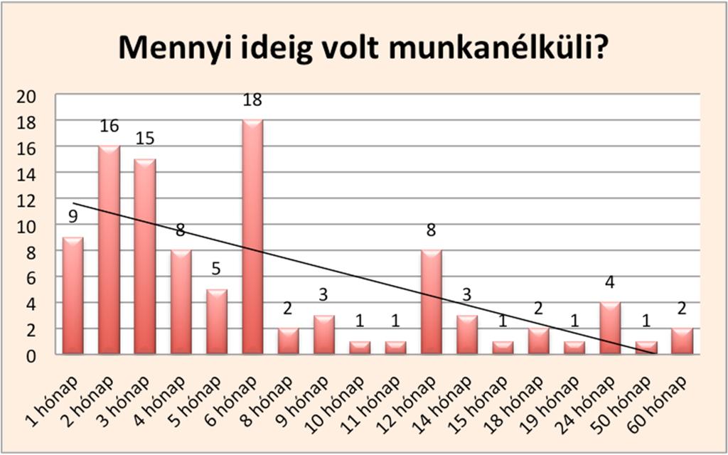 68 Acta Medicina et Sociologica Vol 7., 2016 241 fiatalnak szűnt már meg munkaviszonya valamilyen okból.