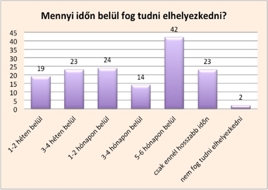 70 Acta Medicina et Sociologica Vol 7., 2016 válaszadó 353 főnek kevesebb, mint a negyede (72 fő) keres most munkát.