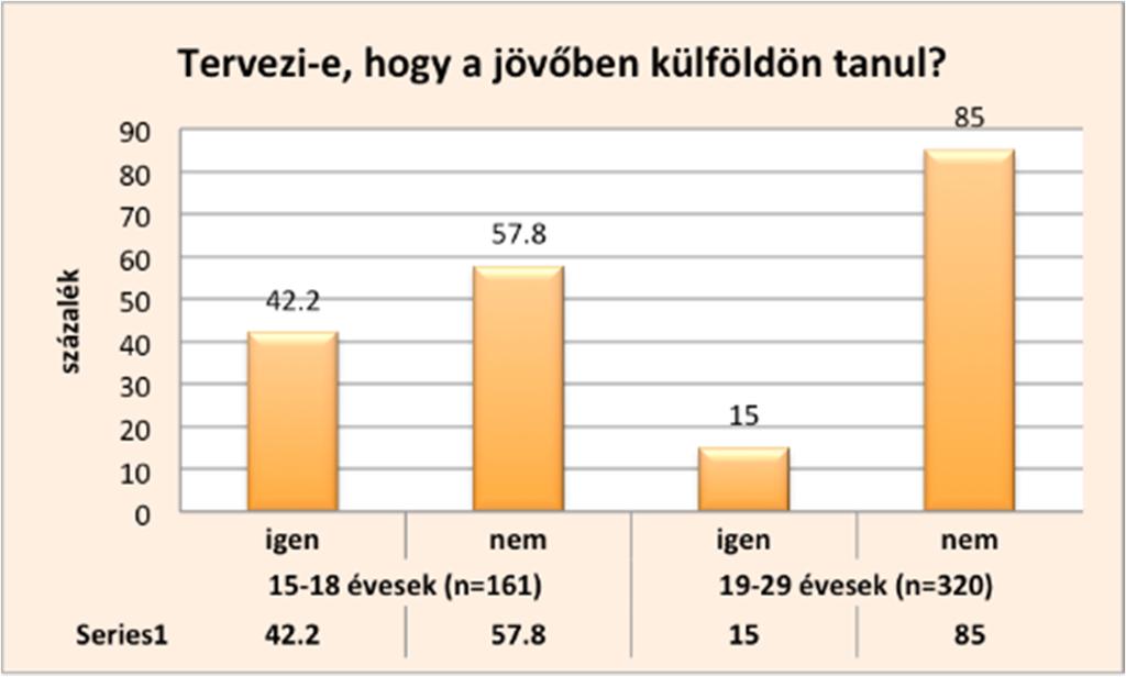 74 Acta Medicina et Sociologica Vol 7., 2016 Ez azonban nem jelenti azt, hogy a 19-29 évesek nem tervezik, hogy szerencsét próbálnak egy másik országban, hiszen ahogy a 33.